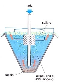 flottazione: il minerale macinato è trascinato dalla schiuma fatta da aria e olio; la ganga si deposita sul fondo attratta dall'acqua